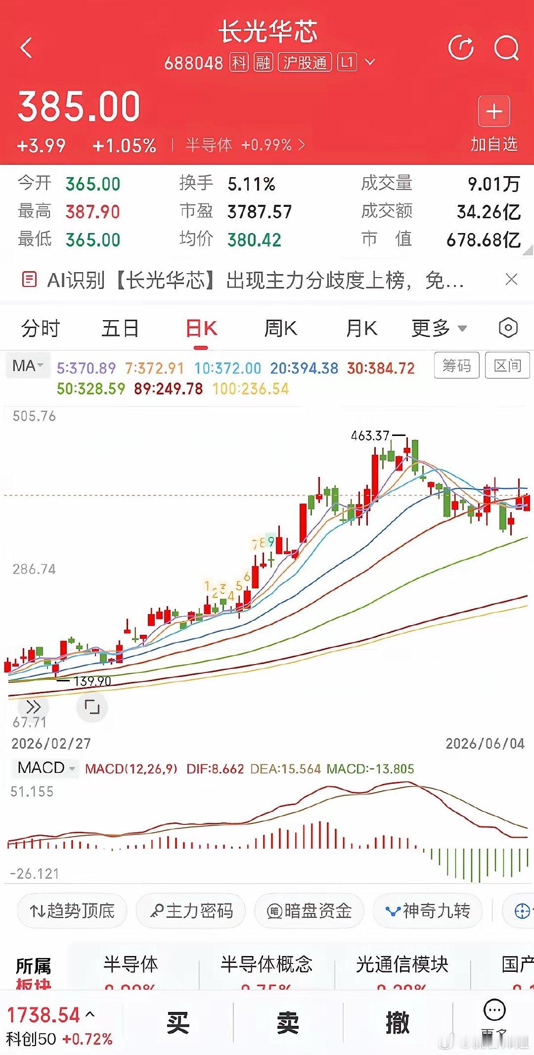 长光华芯年内涨幅已超600%，总市值站上670亿，成为光芯片赛道最耀眼的明星之一