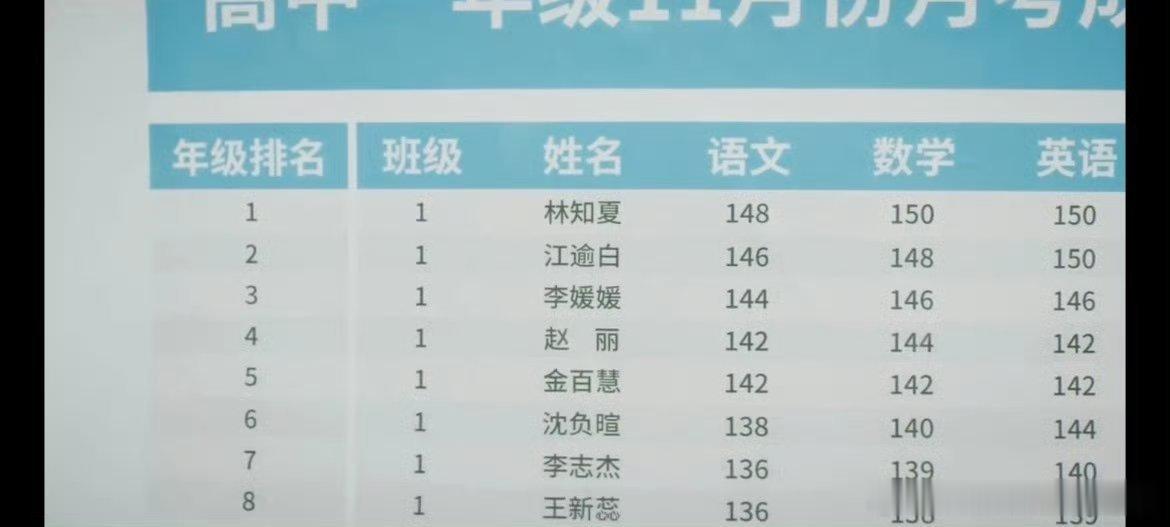 天才女友语文成绩148剧集《天才女友》女主语文考148分的设定引发热议，成绩单道