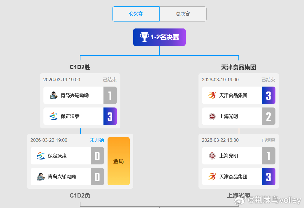 北京、上海男排这样的传统劲旅都已经被淘汰，男排联赛的国内格局随着保定和天津男排的