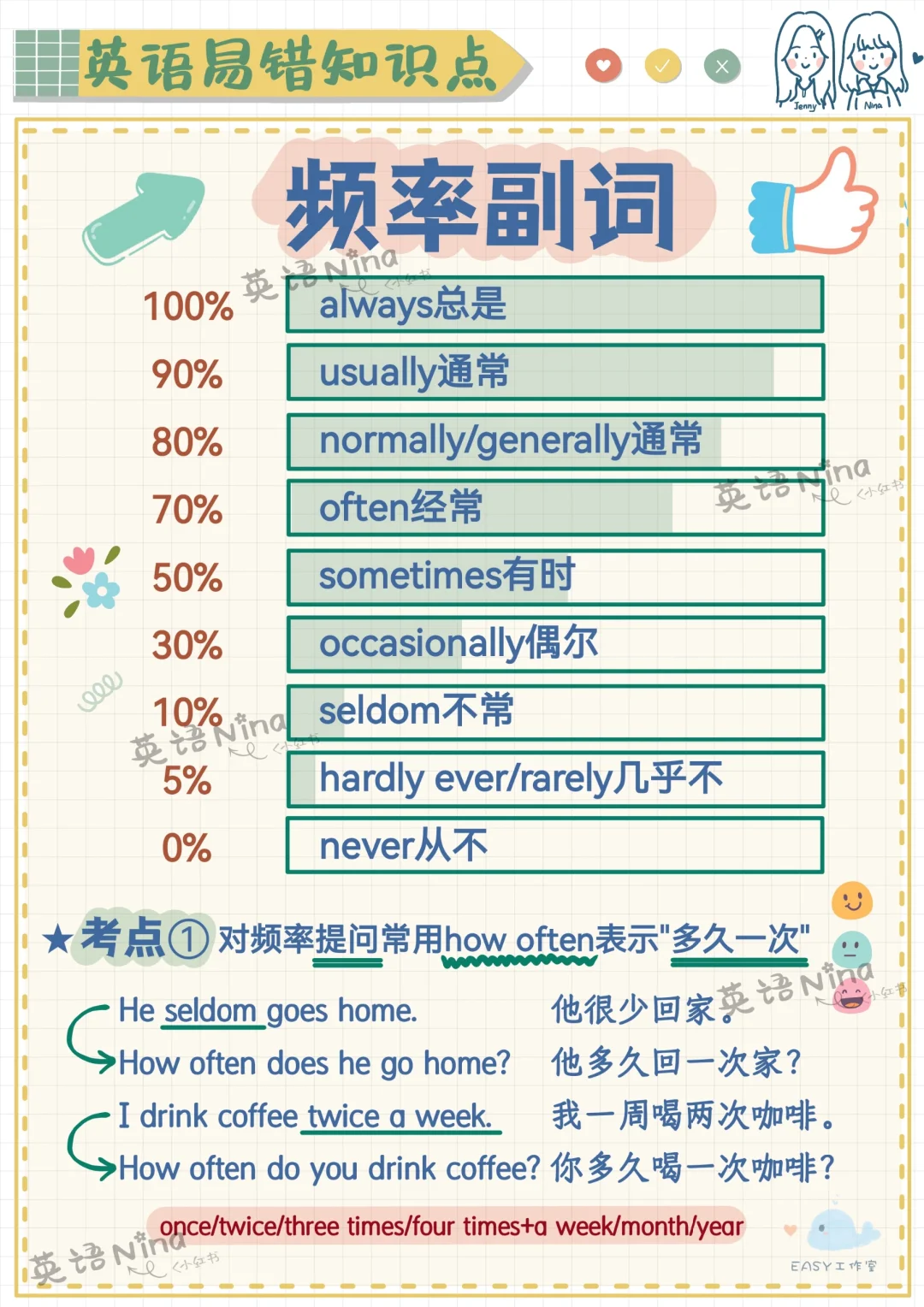 频率副词可以这样学