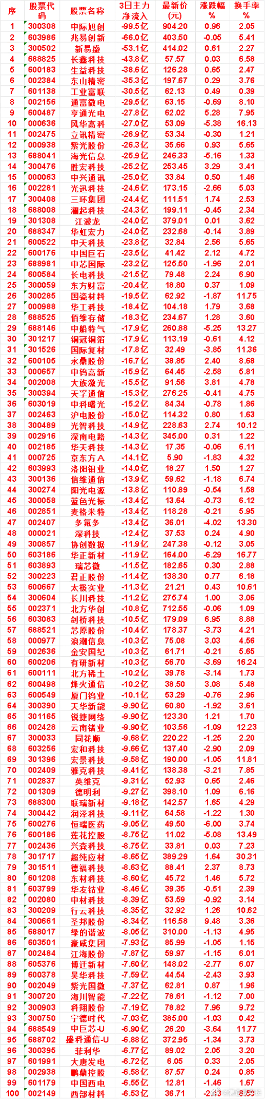 8月21日，前3天主力流出的名单风华高科：3日净流出 27.0亿，最新价 53.