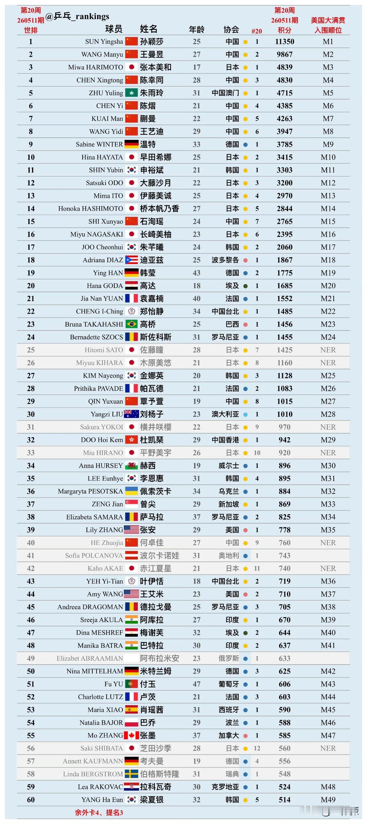 WTT美国大满贯6.26-7.5丨女单外协参赛名单出炉

【正赛】
张本美和🇯