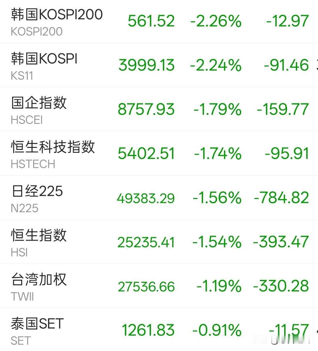 东亚市场连续大跌，今晚美股走势非常关键

今天亚太市场延续昨天走势，继续下跌，尤