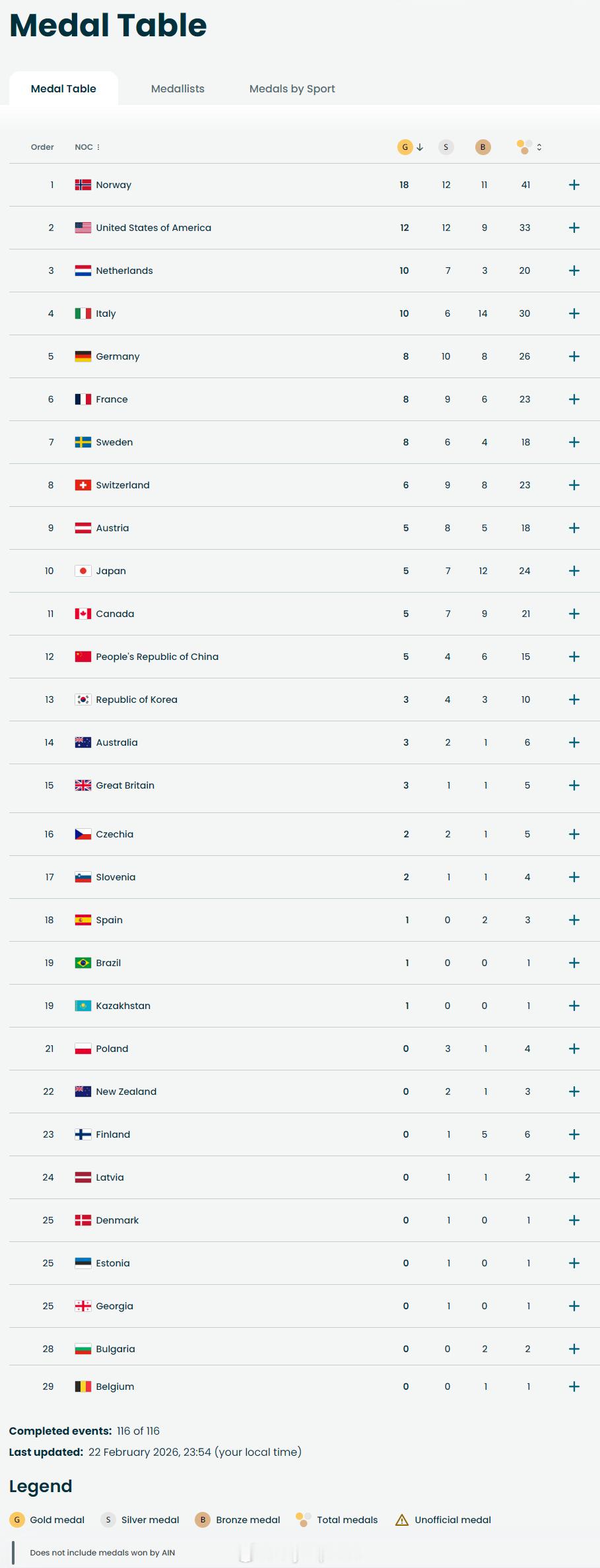 【米兰冬奥会最终奖牌榜】奖牌榜冬奥会 2月22日，冬奥会最后一个比赛日结束，11