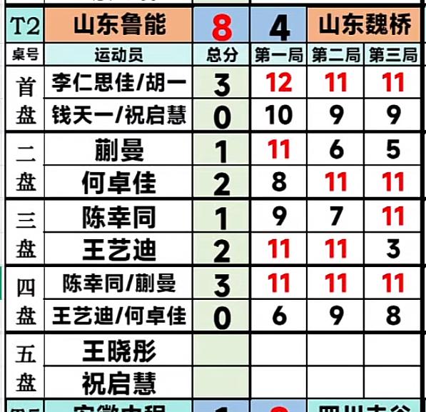 恭喜乒超联赛女团山东鲁能8:5山东魏桥，蒯曼/陈幸同的双打太强啦！
7月24日 