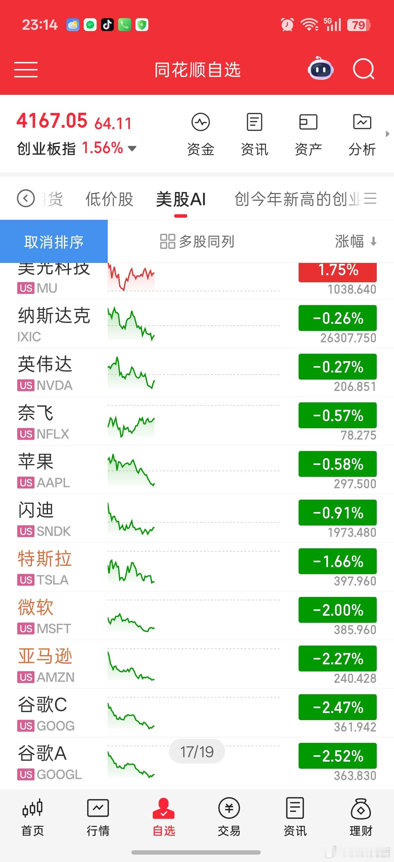 美股现在被我们大A牵着走？？？美股已经连续两晚高开低走了。。。但是昨晚美股大跌，