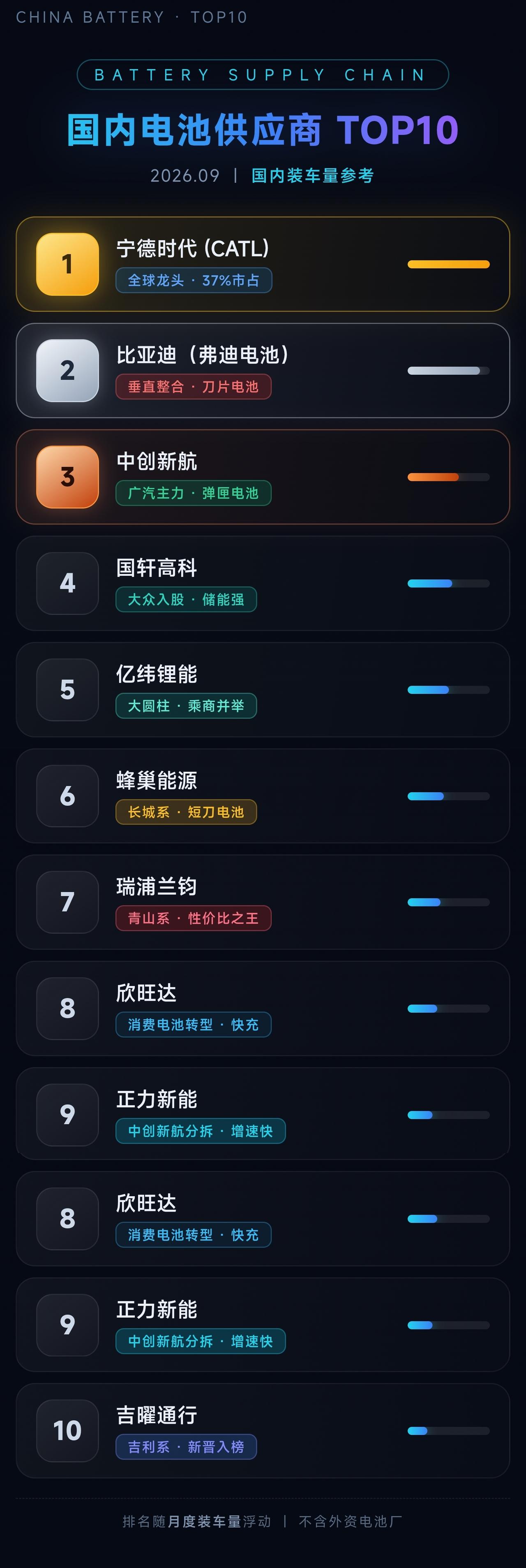 国内电池供应商TOP10，宁德比亚迪吃肉！

宁德比亚迪吃肉，剩下的喝汤——电池