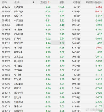 【A股地产股集体下挫 ，万通发展跌超8%，深振业A跌近7%】A股 6月22日，A
