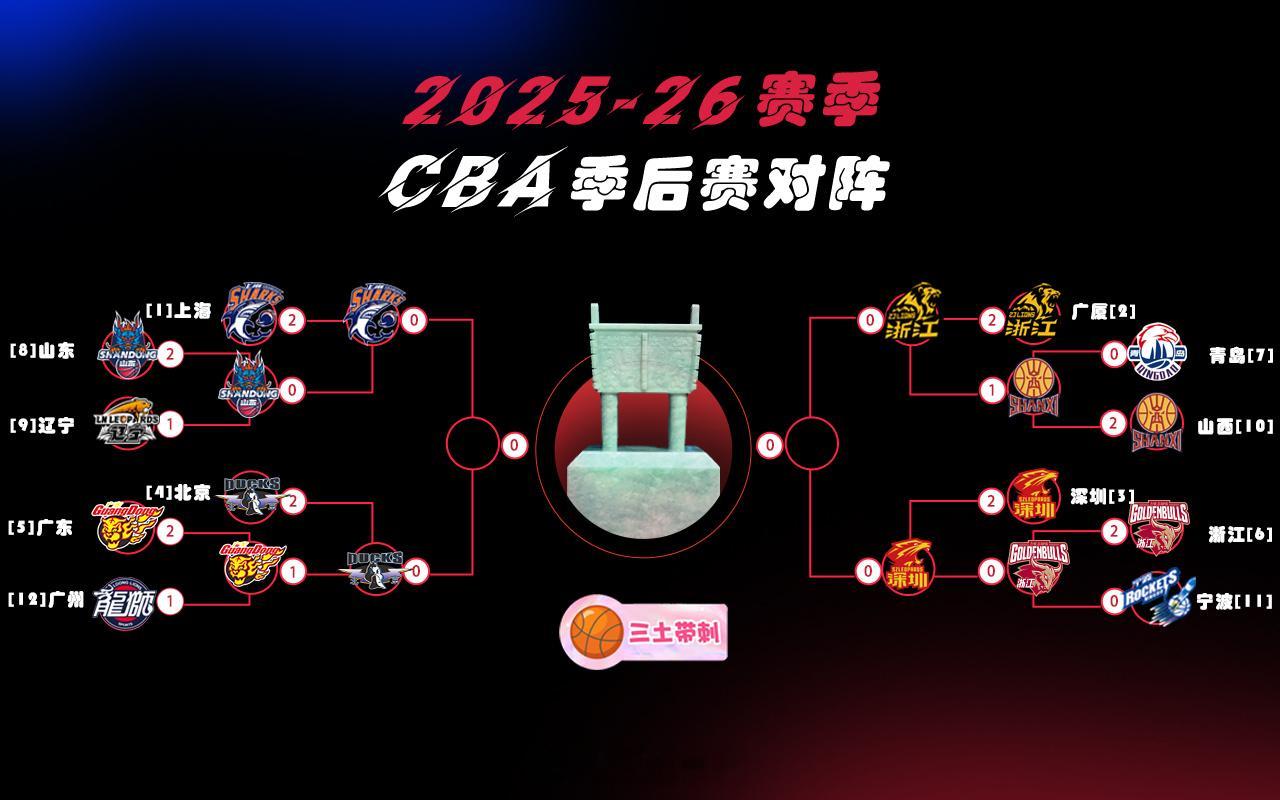 cba季后赛 本赛季CBA季后赛四强产生，常规赛前四会师半决赛。具体对阵：上海v