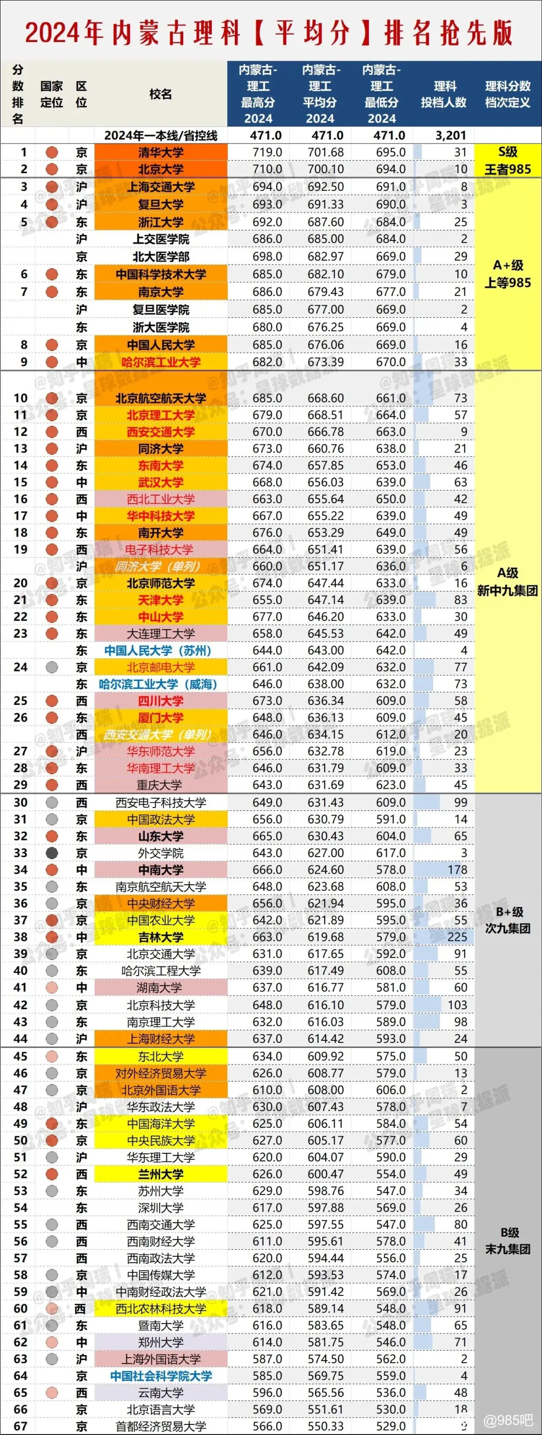 内蒙录取分数发布，两财一贸跌到末9水平