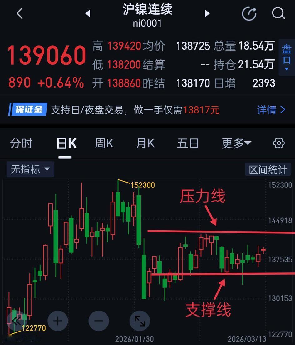 沪镍，近期走势犬牙交错，日K呈揉搓形态在逼仄空间震荡。             