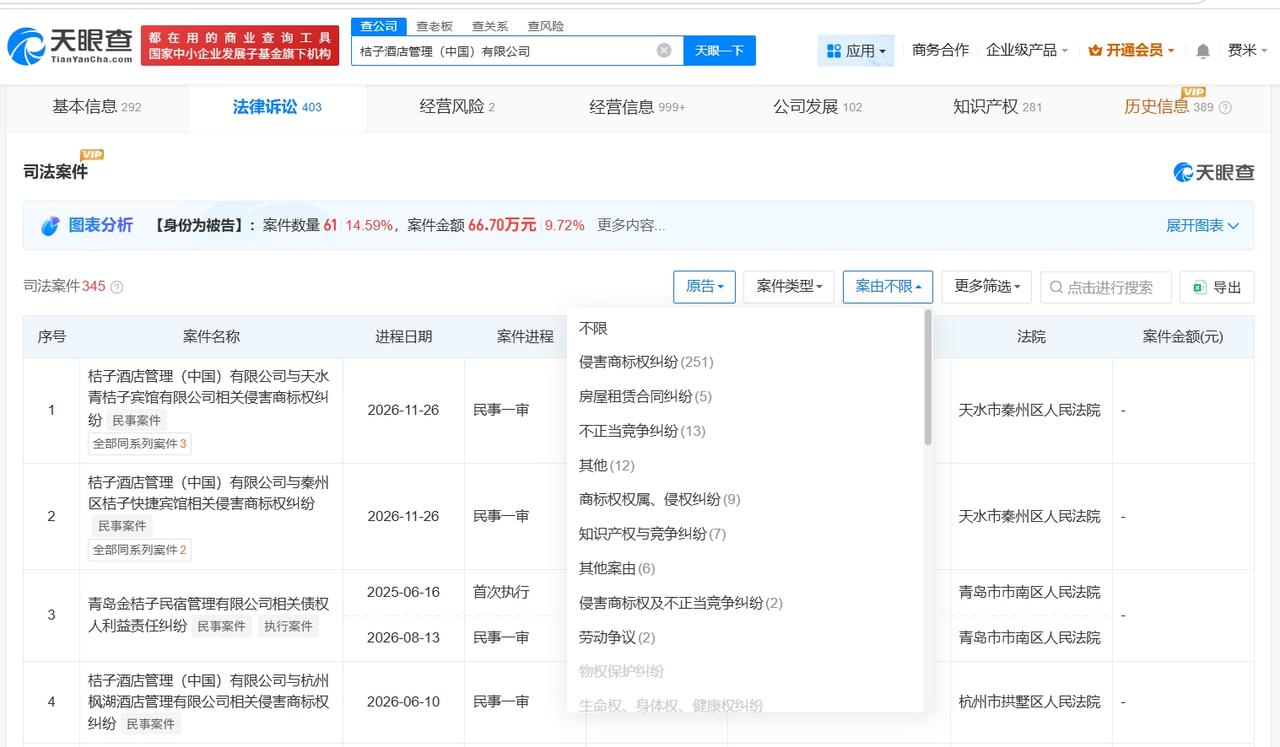 桔子酒店已发起数百起商标侵权诉讼
桔子酒店涉多起侵害商标权纠纷桔子酒店称橘子宾馆