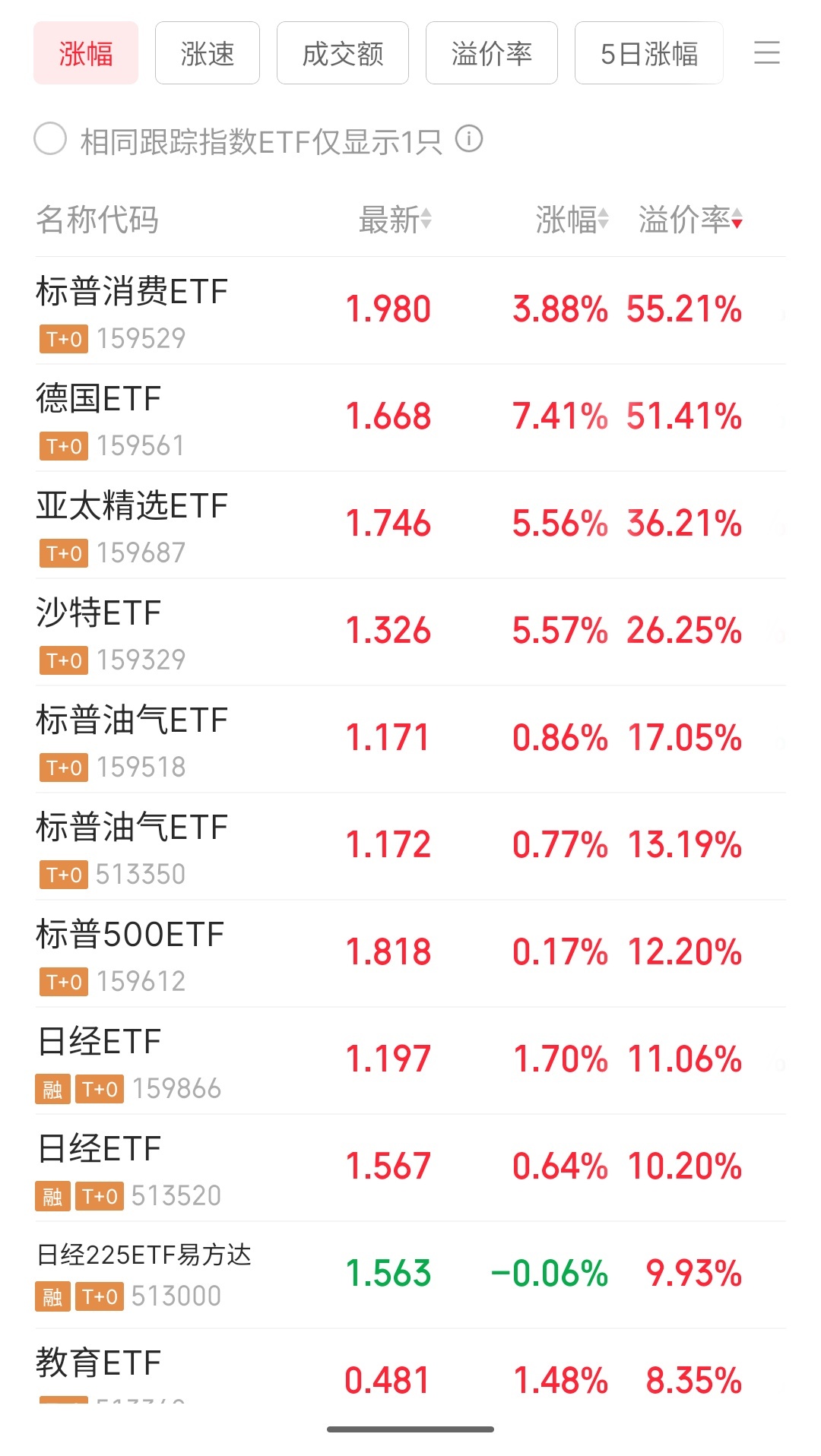 两只etf溢价率均超过了50%；这是A股etf历史上最高溢价率时刻；这是筹码市场