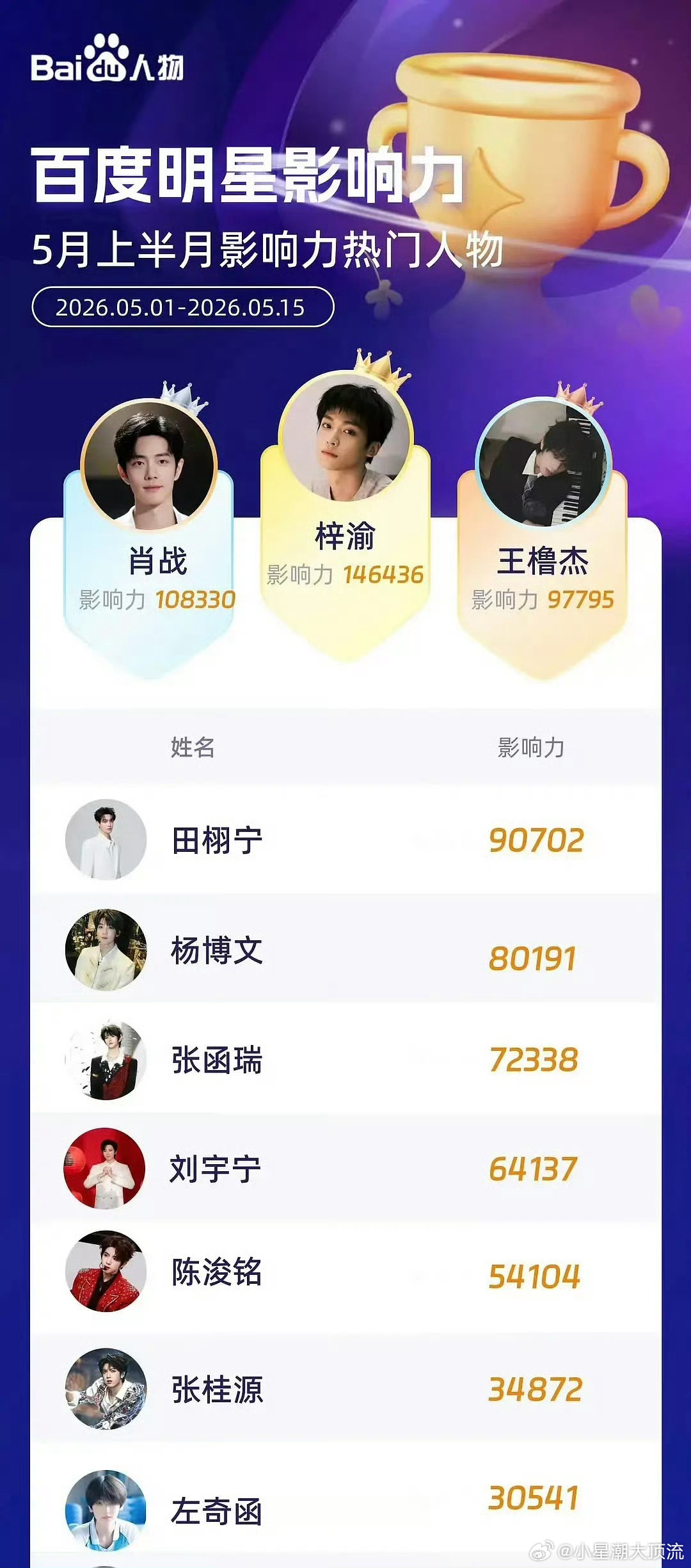 五月上半月百度明星影响力热门人物top10梓渝 肖战 王橹杰 田栩宁 杨博文 张
