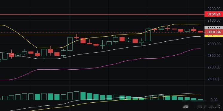 11.28早间姨太3000关口还没站稳，现在2980的支撑还没破，说明下方还有资