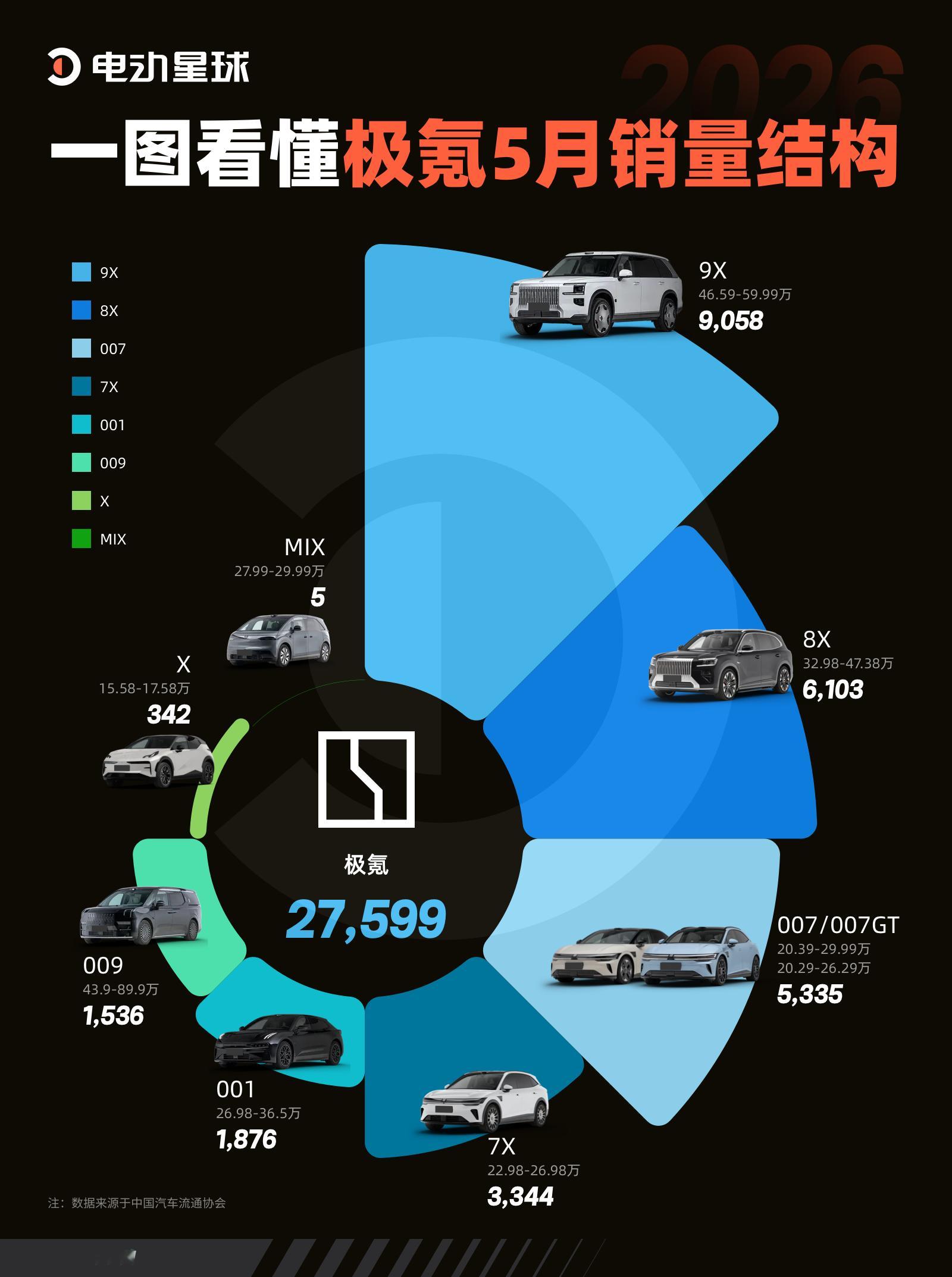 离谱… 极氪居然是越贵的车卖得越好？极氪 5 月总交付 27599 台，但这个销