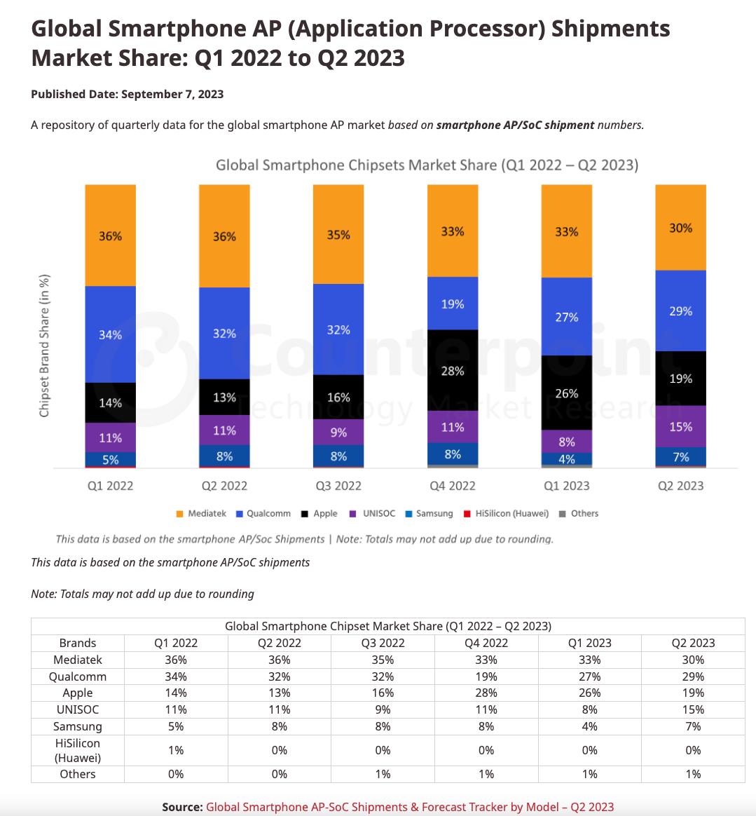 不看不知道，原来联发科现在这么猛？从2020第三季度到2023第二季度，都是手机