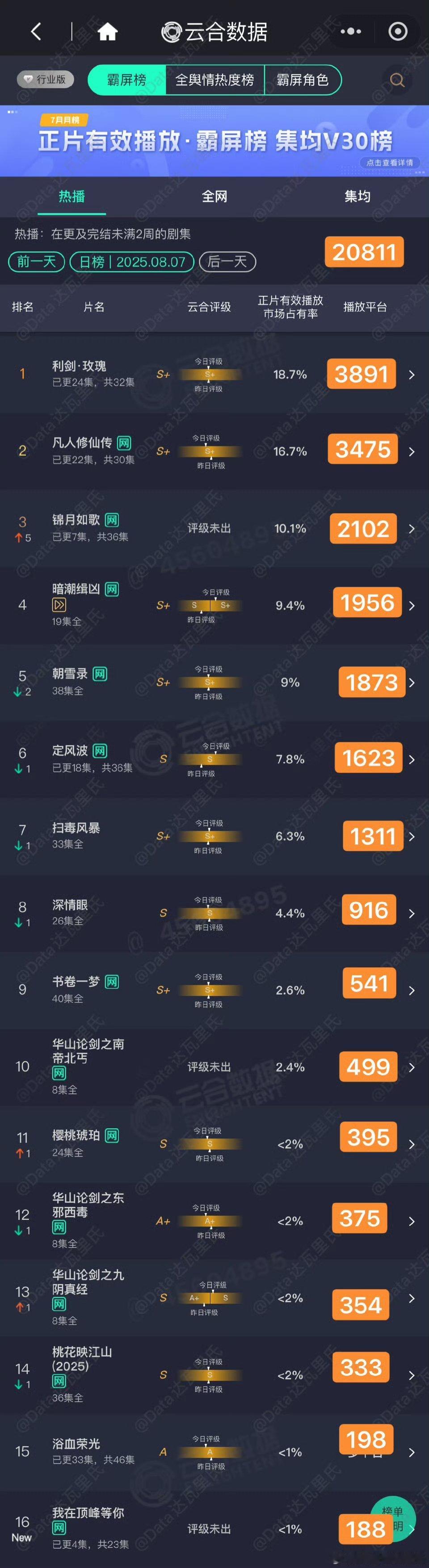 大奉藏海后期都能涨，凡人涨不起来拖了单更也可能上不了集均3000吧那就是扑得蛮惨
