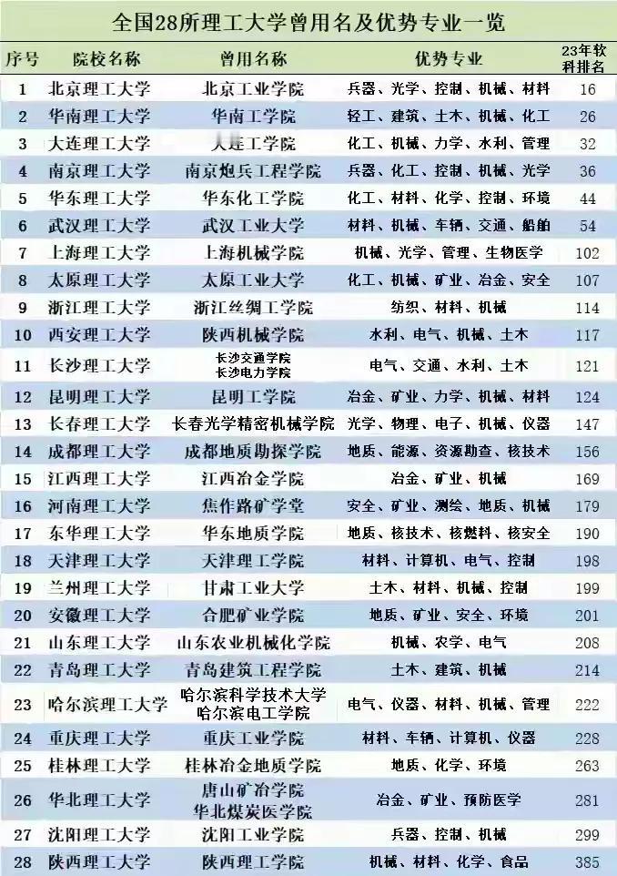 大连理工以前应该是排在首位的，但是随着地区经济的日渐衰落而被迫降位了，非常可惜，