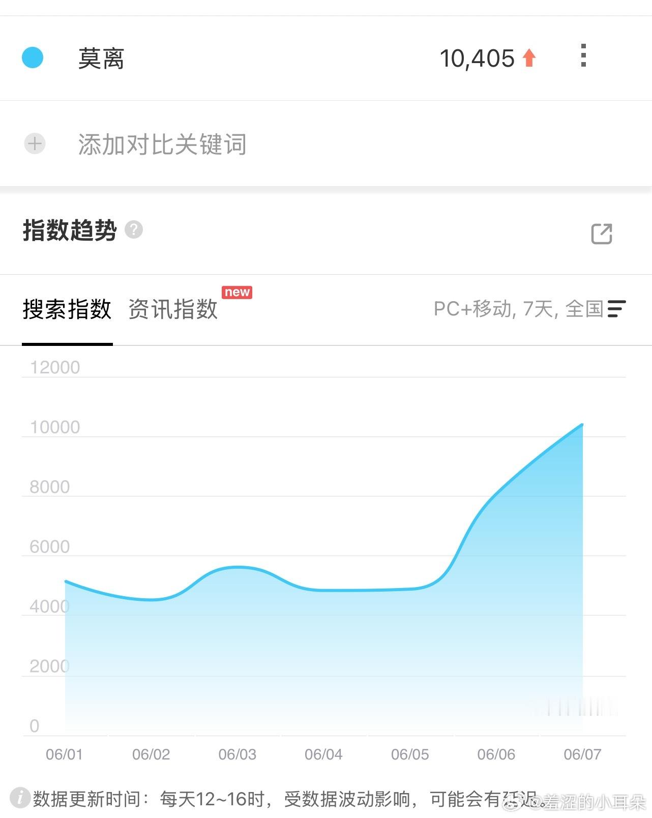 莫离播前百指破万了，昨天那个视频真的很有效物料。 