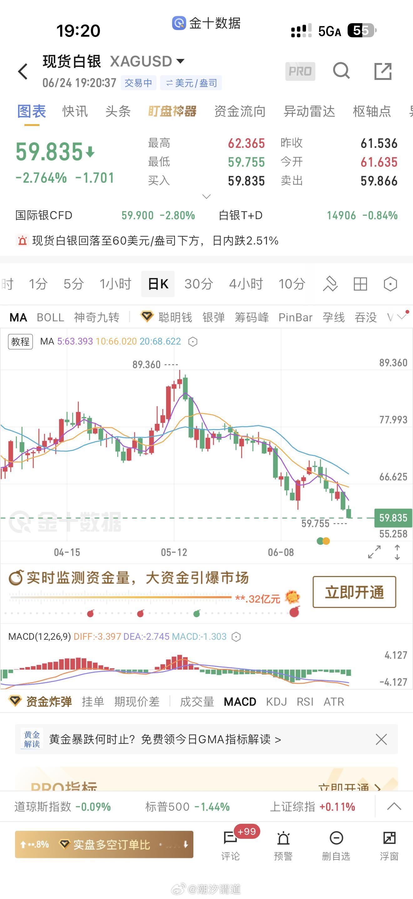 黄金白银惨不忍睹，短期已经无力回天可能只有那个男人有这个能力黄金