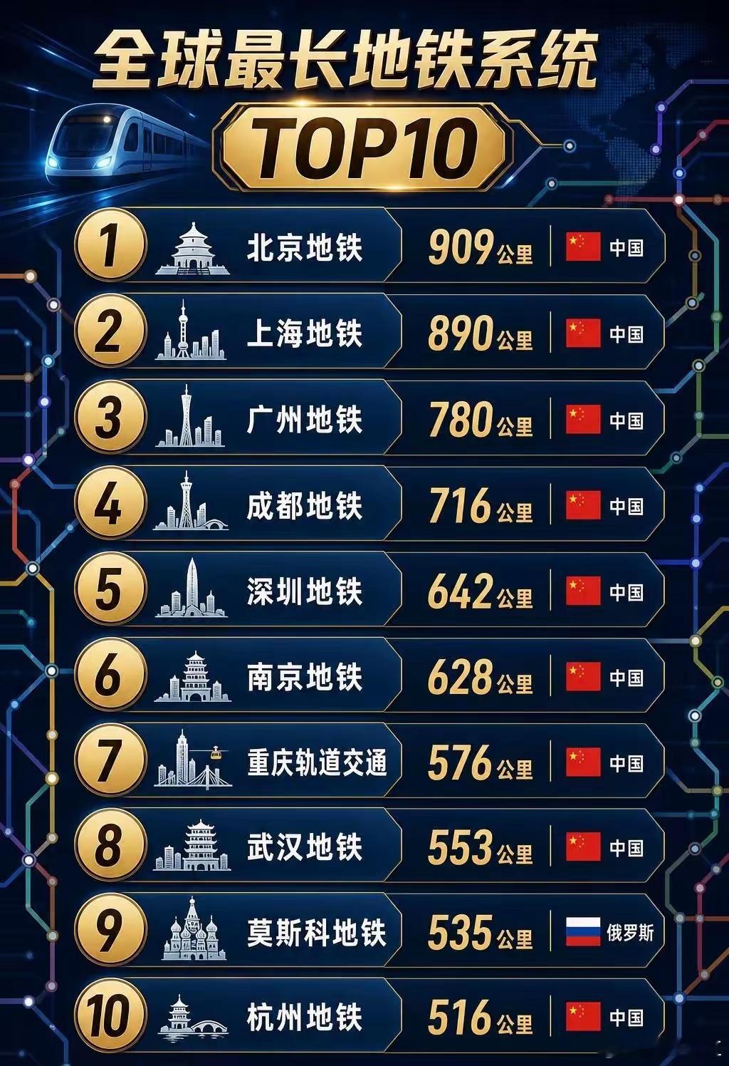 909公里！全球最长地铁系统TOP10。全球最长地铁系统TOP10，北京地铁以9