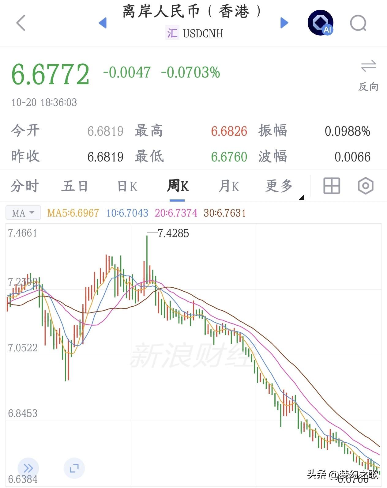 人民币又升值了，北向资金这次是有望回流了
人民币对美元已经升破了6.68，美元压