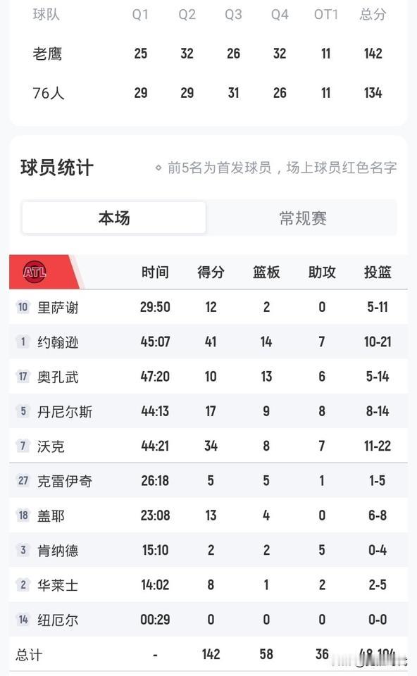 约翰逊41+14+7
沃克34+8+7
老鹰胜76人
马克西44+