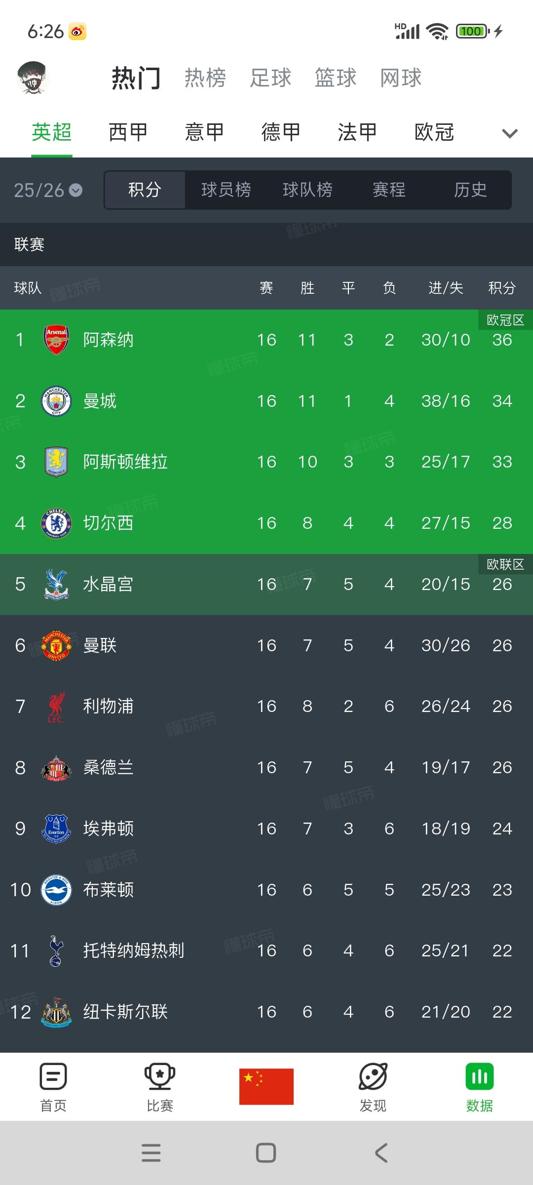 曼联比赛结束之后的英超积分榜。

1阿森纳36分，只领先2分有点危险。
2曼城3