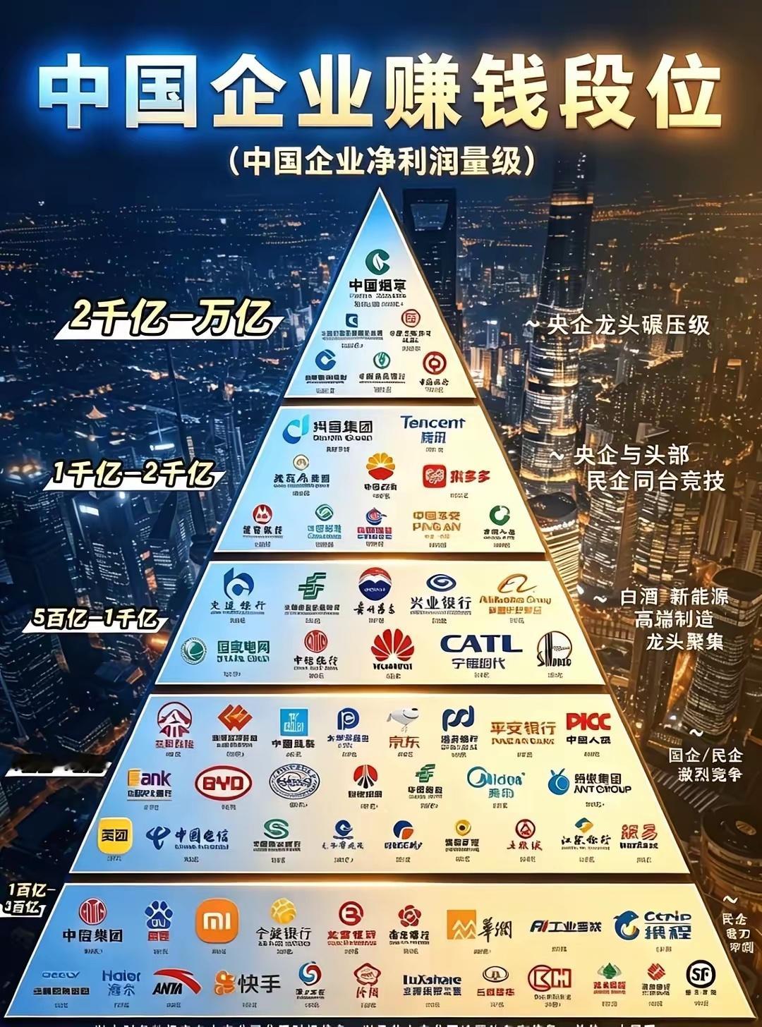 中国企业赚钱段位、你都了解吗？一张金字塔看懂中国企业的赚钱能力梯队，从万亿级的“