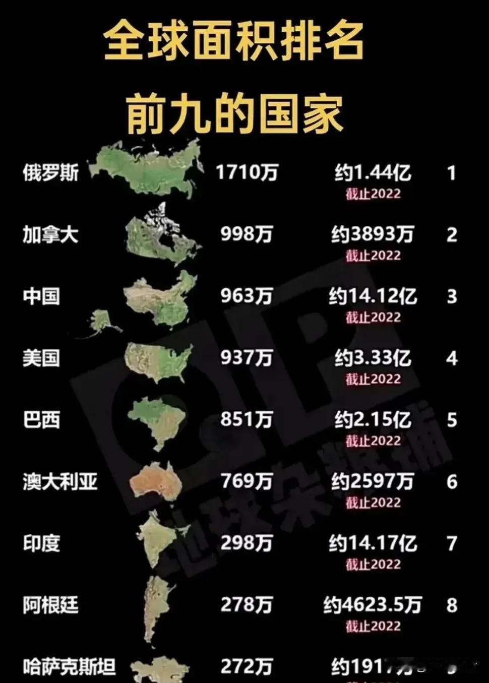 世界面积和人口最多的国家

1、俄罗斯，1710万平方公里，1.44亿人。
2、