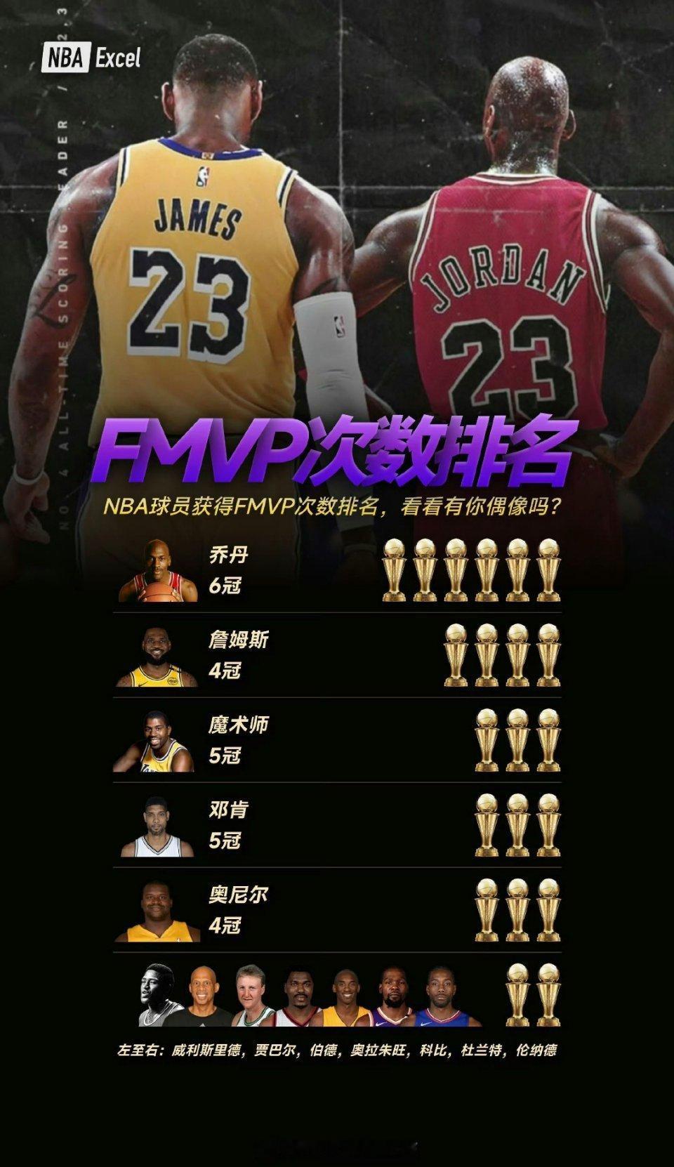2000年至今的FMVP得主：最高舞台你能C吗？2000年：奥尼尔2001年：奥