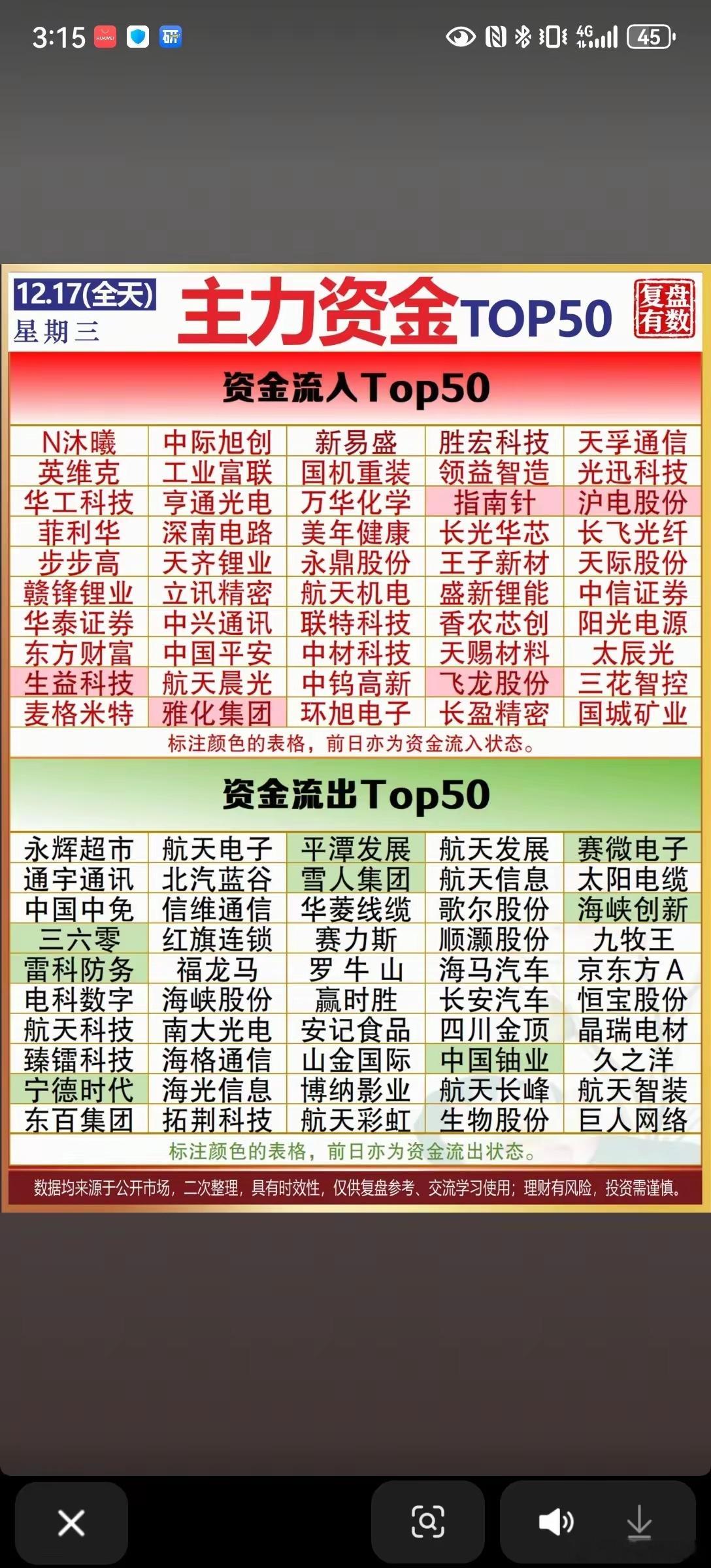 12月17日，周三A股全天主力资金流入流出图！！！今天，大A三大指数普涨，N沐曦