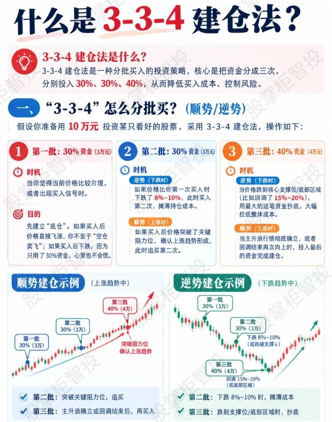 😱 同样是跌到8元，为什么有人亏20%，有人却快解套了？

秘密就在这个“3-