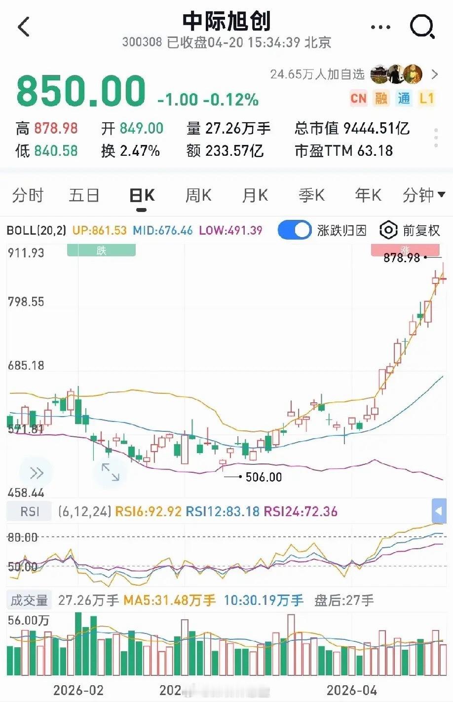 抱团——A股亘古不变的铁律！当年赛道股的疯狂，正在CPO重演！通策医疗——7亿净