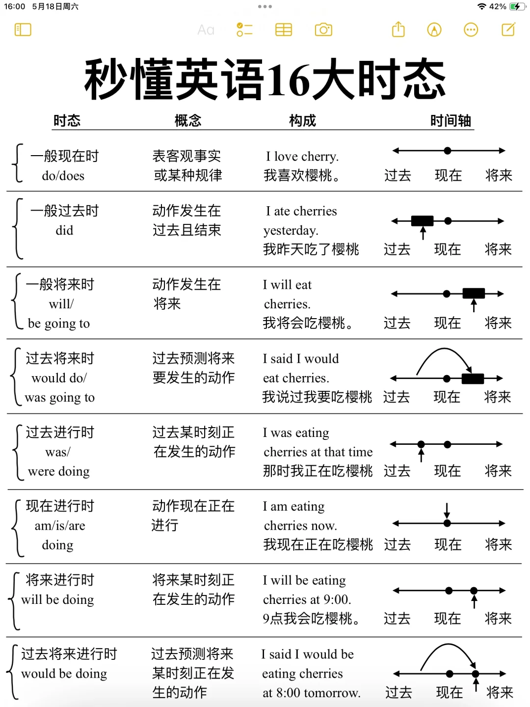 16大时态一看就懂！零基础轻松逆袭！绝绝子！