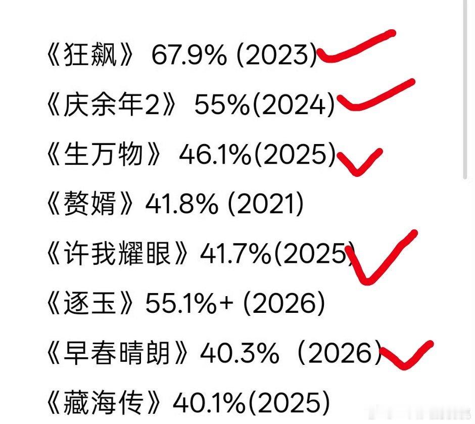 云合破40的剧看起来数字很漂亮，有剧情讨论度声量的就划对勾的这几部，有长尾的目前