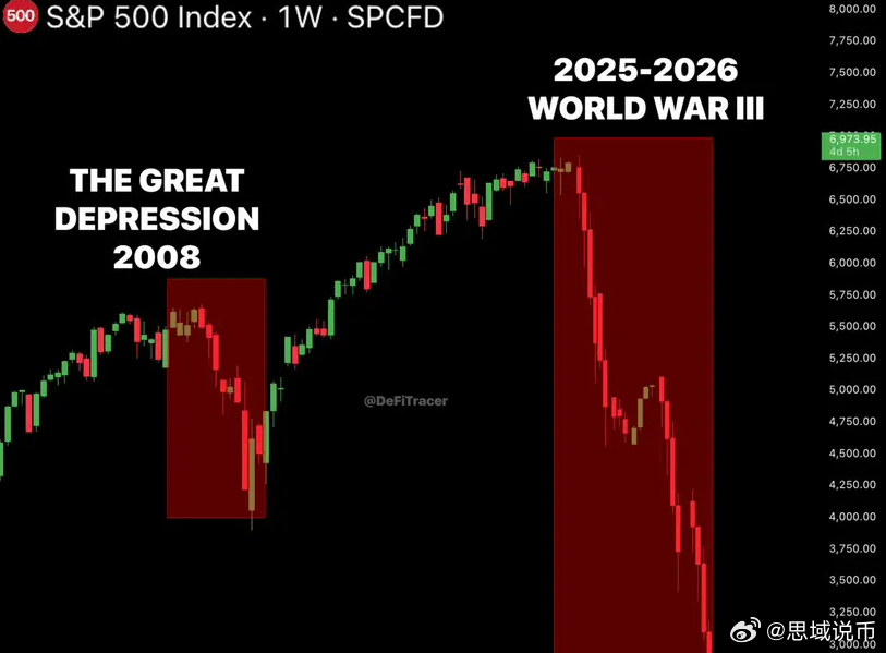 全球市场已经站在第三次世界大战金融核爆的双重大坑边缘，在倒计时……美伊战争彻底失