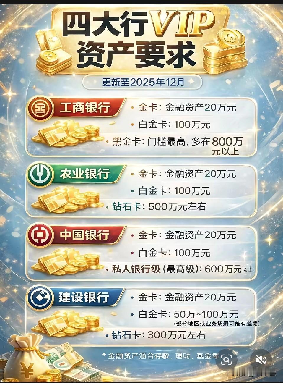 长见识了！原来四大行VLP资产要求是这样的！

金卡：起始金额资产是20万！
白