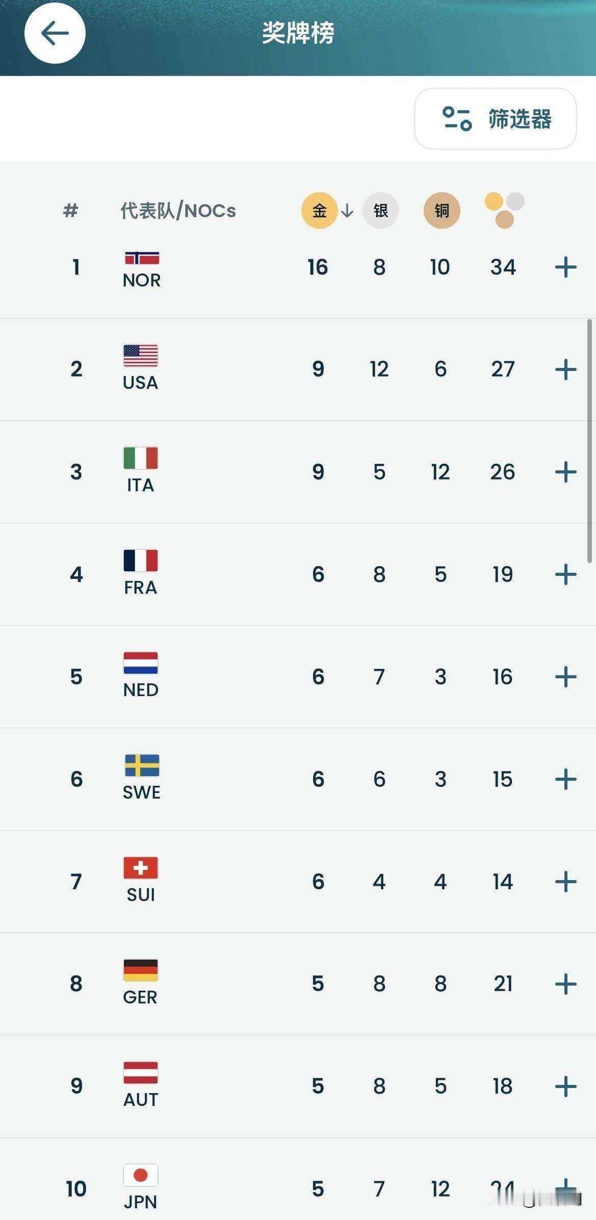 米兰冬奥会最新金牌榜，中国已经跃居第12，三金在手。米兰冬奥奖牌榜
