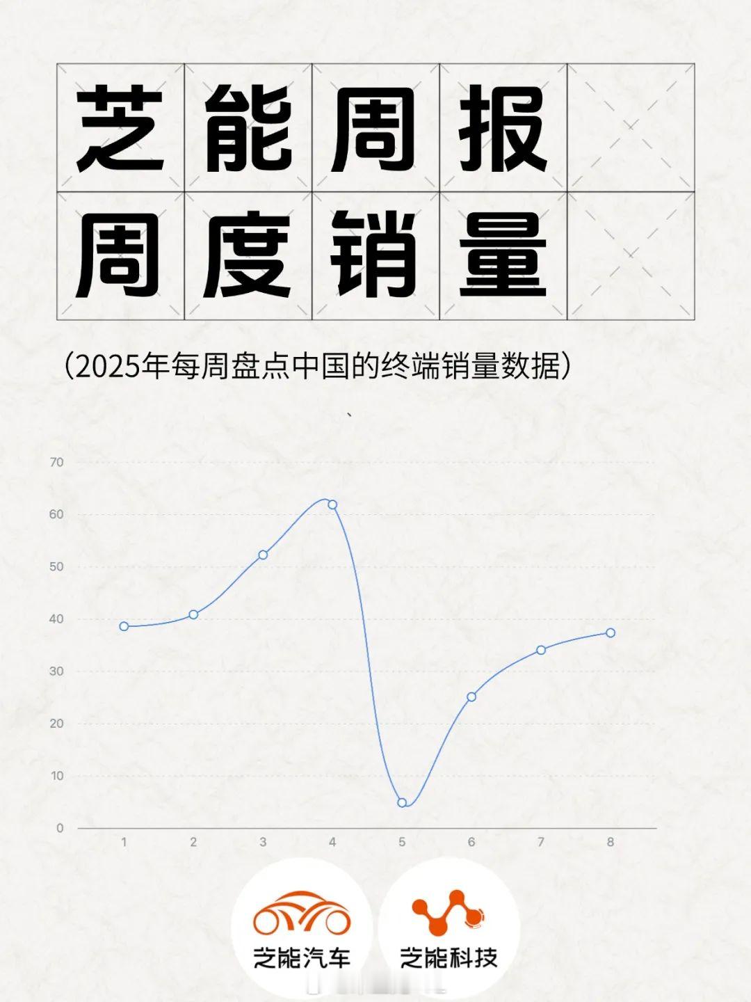 周报做了更新，年初好多车还没上来，都是去年的车，所以看终端数据也没什么有意思的地