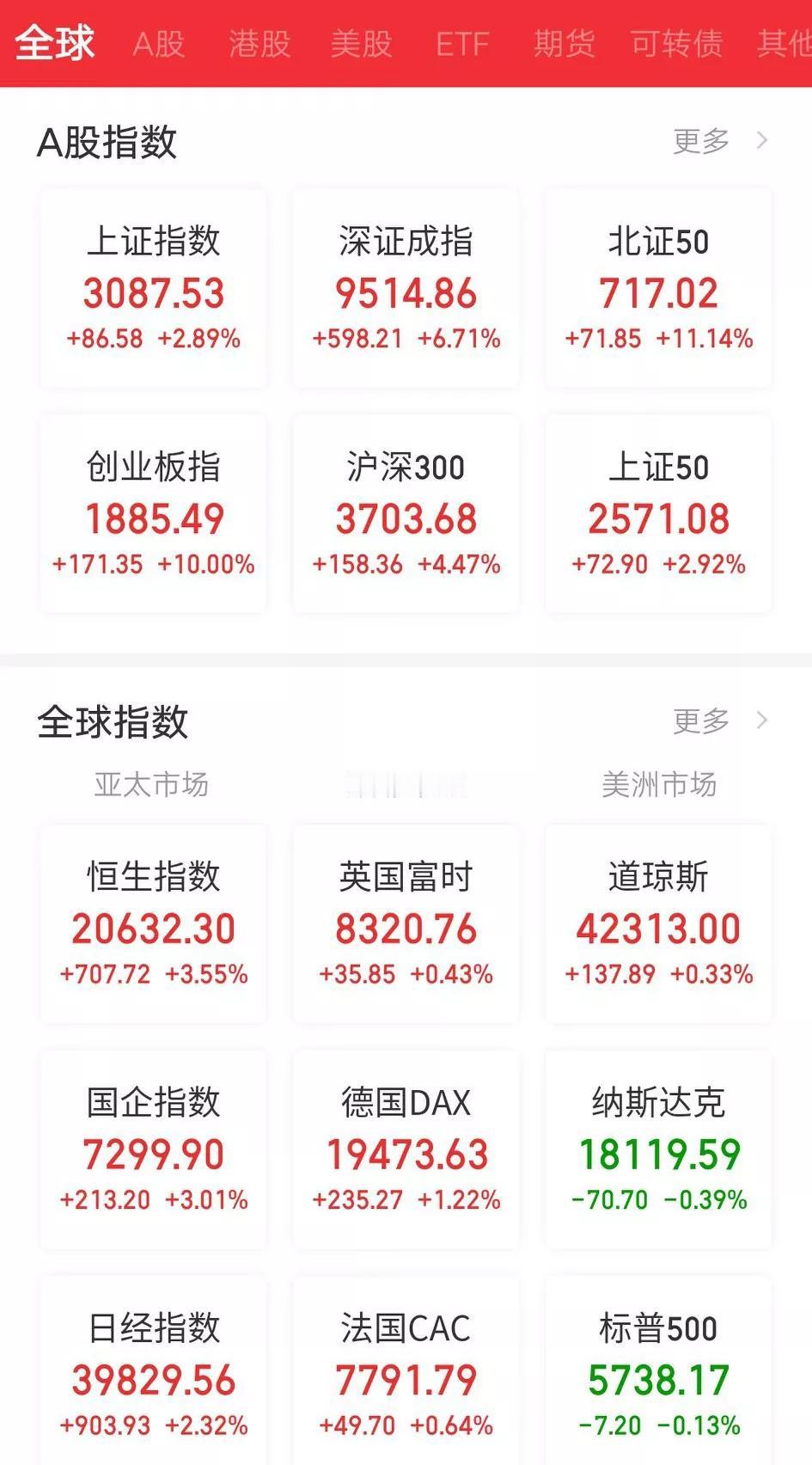 上周股市涨得太猛了，未来股市可能会继续涨，但涨幅肯定会越来越小。
一者是上方套牢