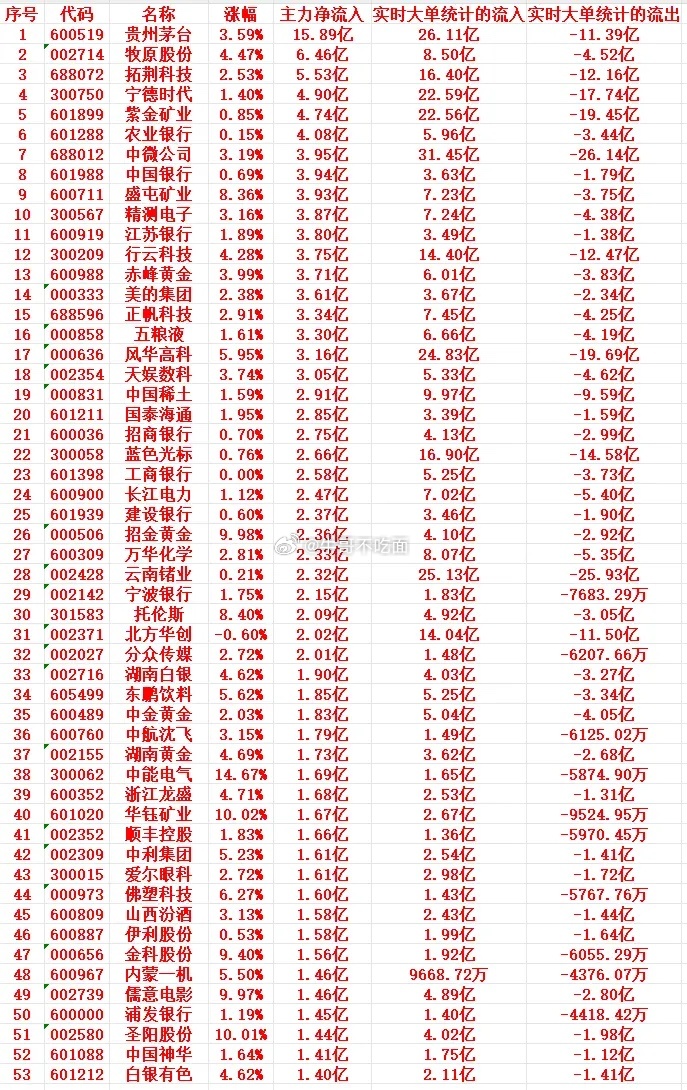 8月10号尾盘30分钟，主力资金大幅“抢筹”的个股名单一览！ 