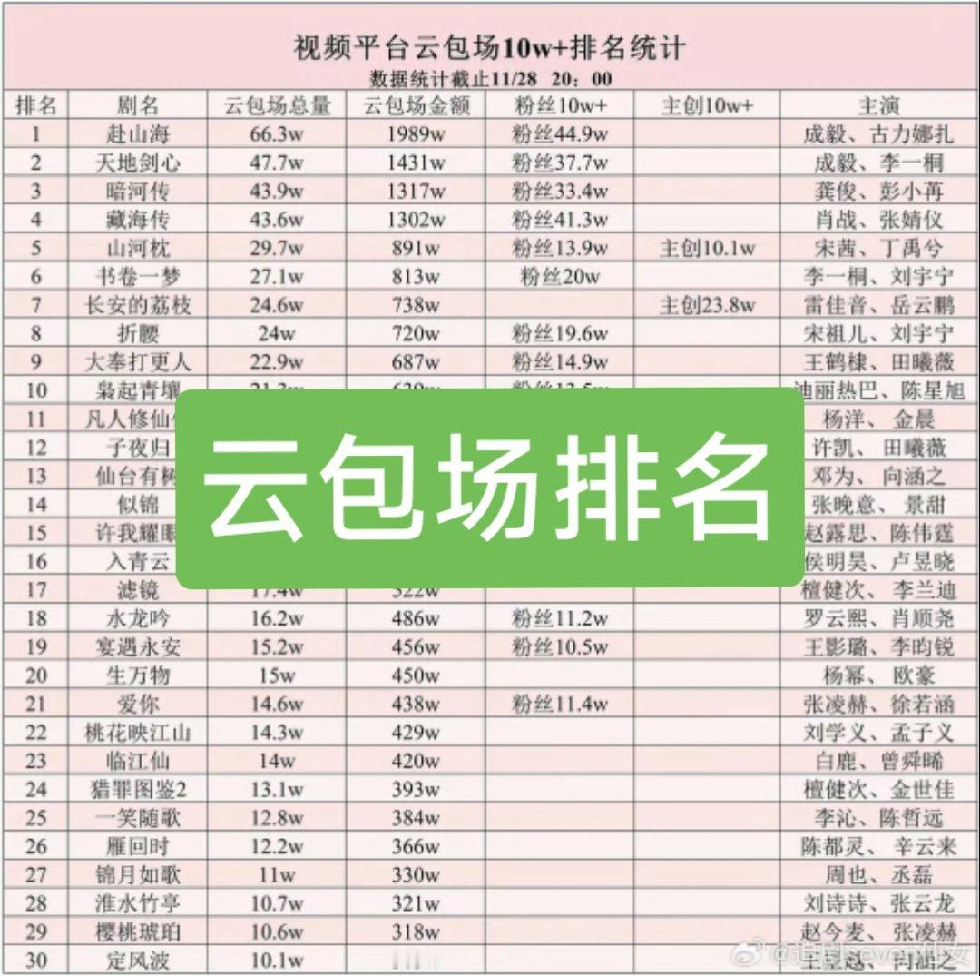 长安二十四计 红绸 截止目前:《长安二十四计》云包场已经51.1万场，创优酷历史