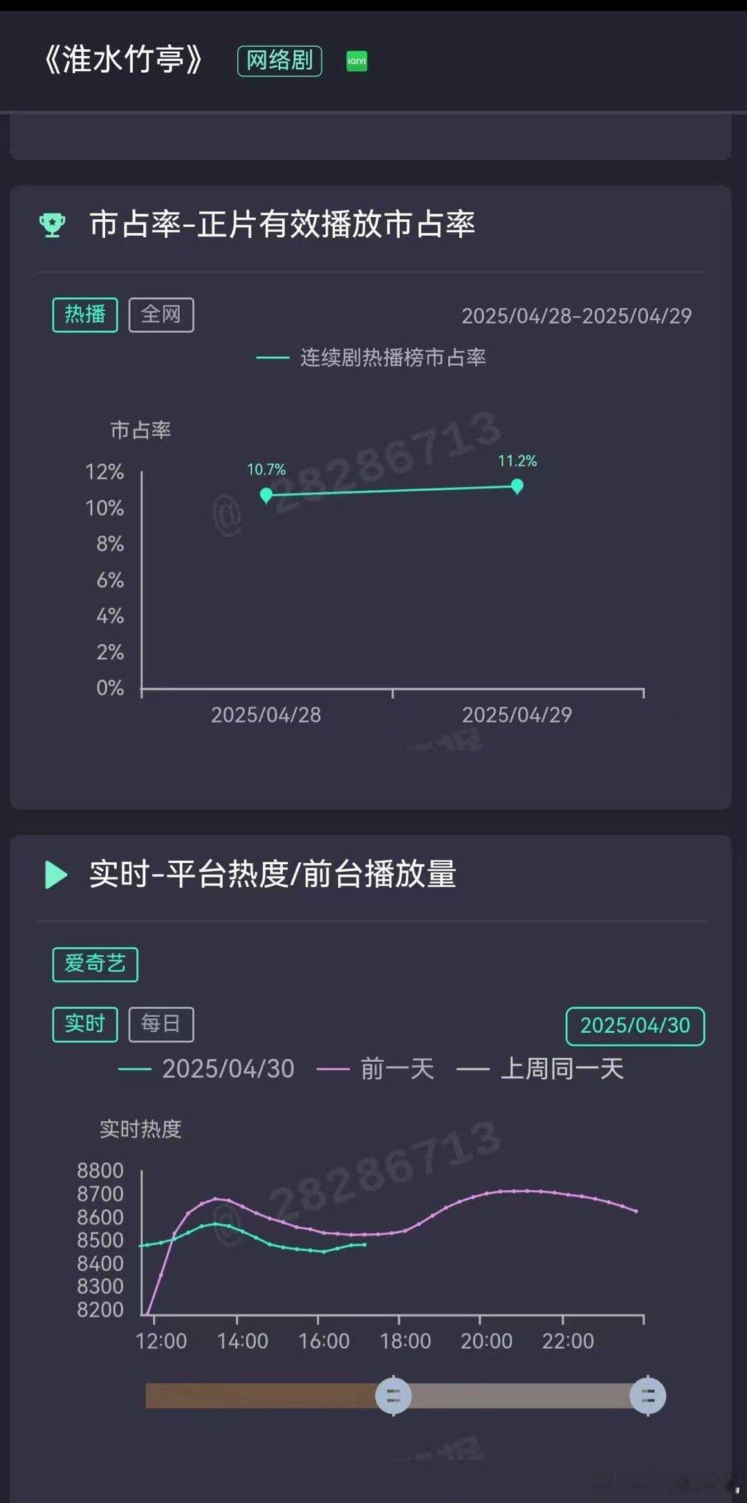 《淮水竹亭》真的是白瞎了这么好的阵容，看预告还挺不错的，没想到正片这么多问题，难