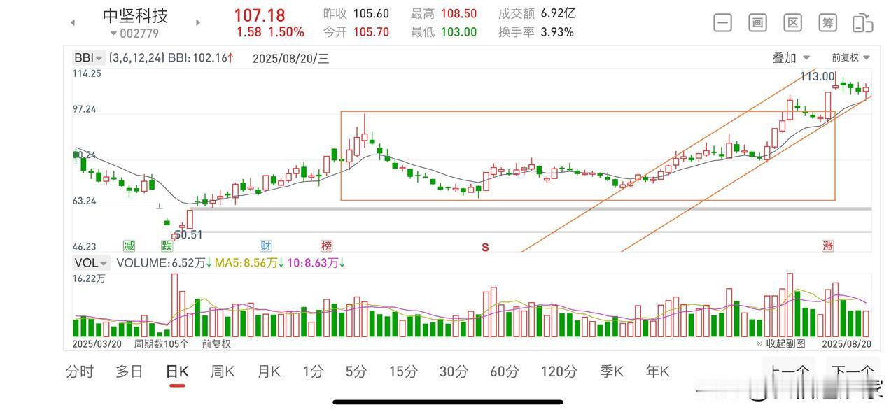 突破前高回踩确认，开启主升浪，这种通道上涨📈的趋势大票操盘也是规作图，我们要做