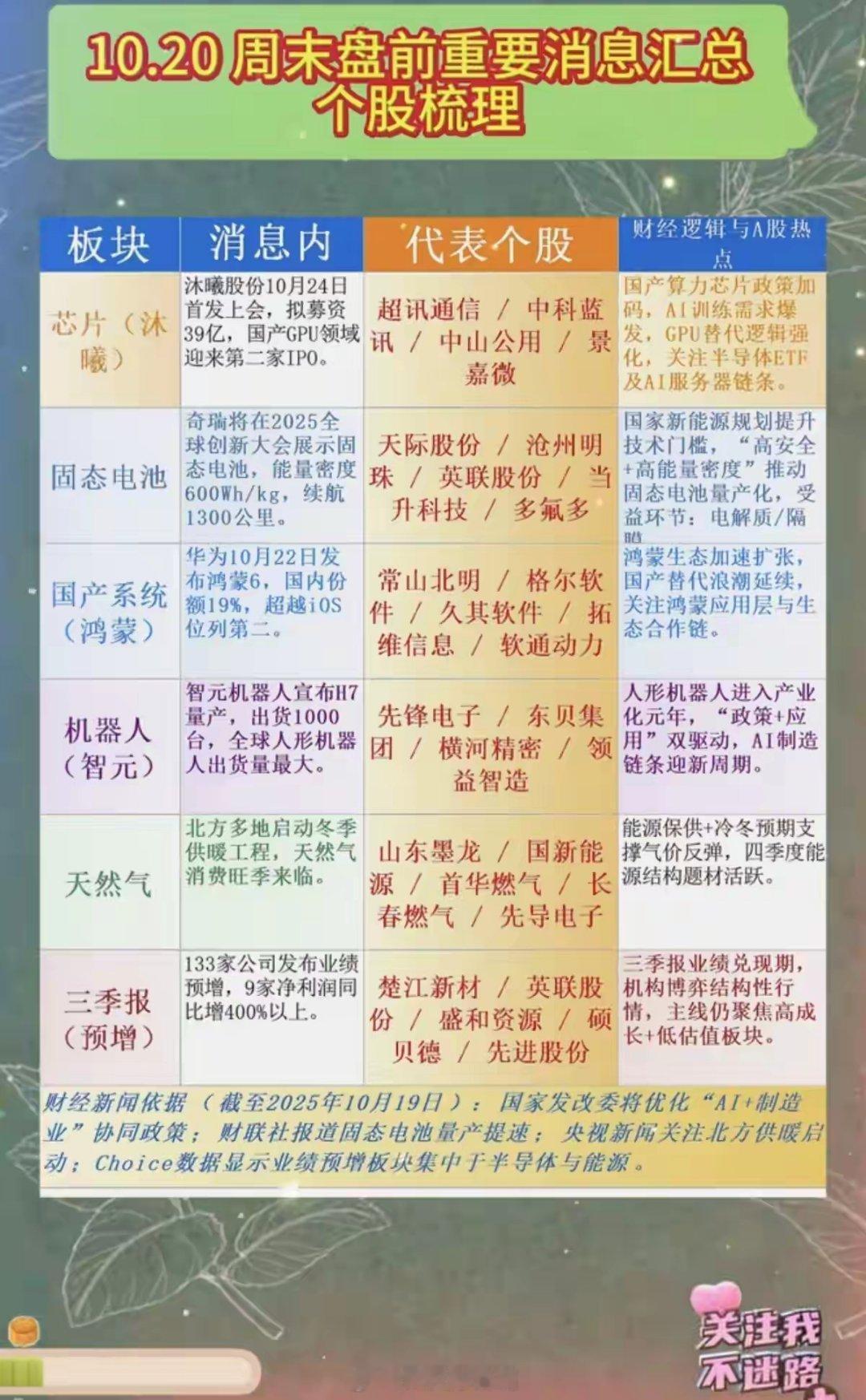 10月20日周末盘前 重要消息汇总个股梳理！​1.芯片半导体（沐曦股份）2.固态