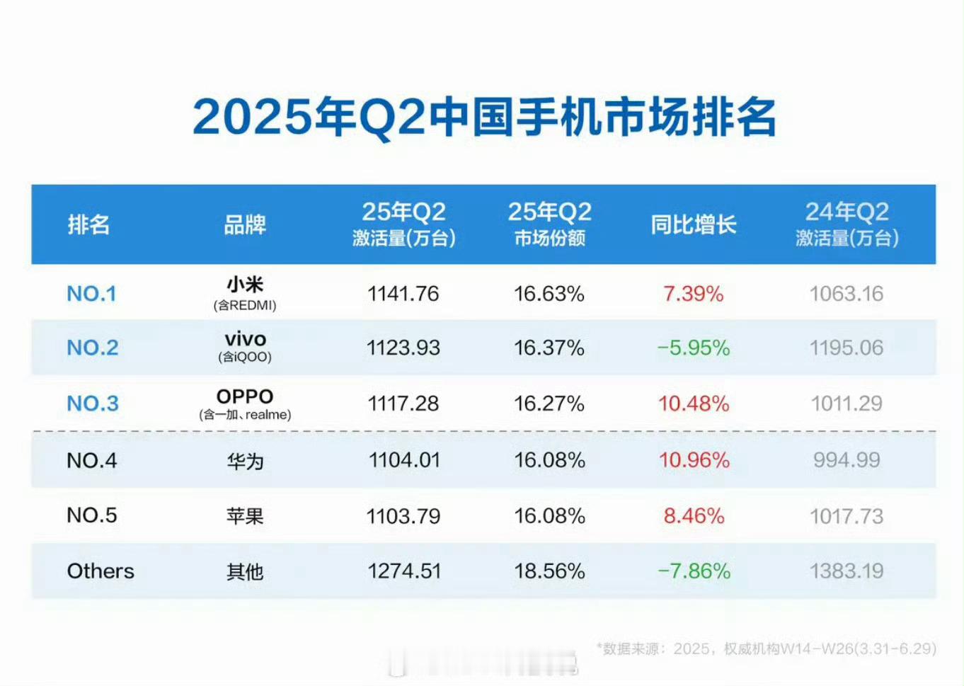 小米第一现在的国产手机市场竞争太猛了，各厂之间差距非常小[允悲]基本每家手机都可