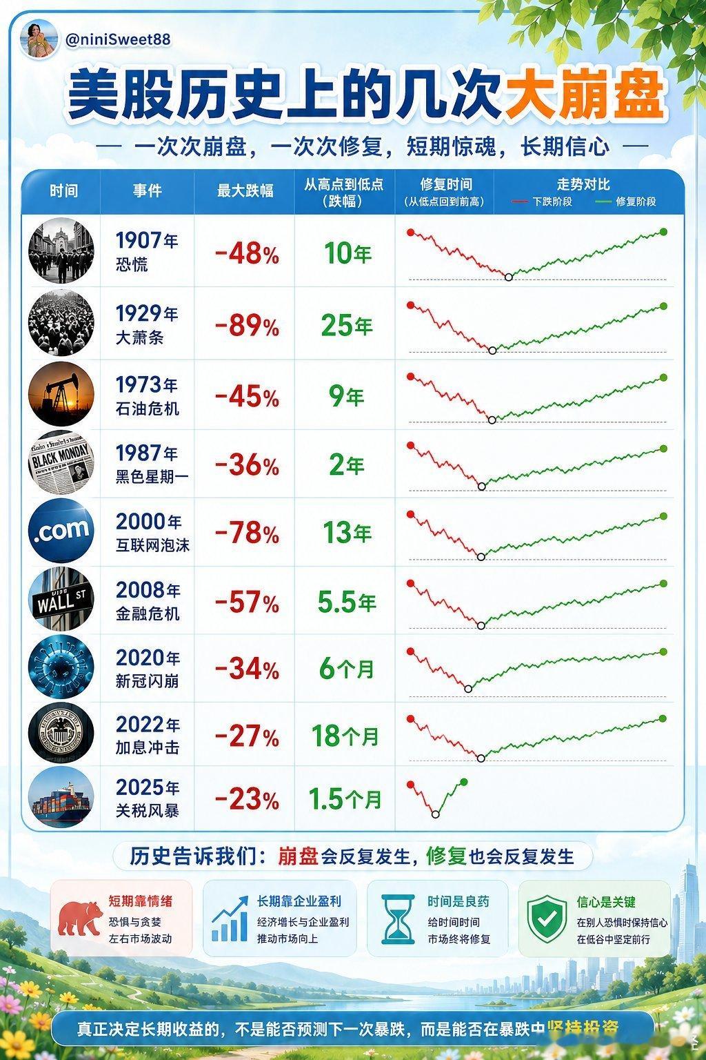 美股崩盘和修复 