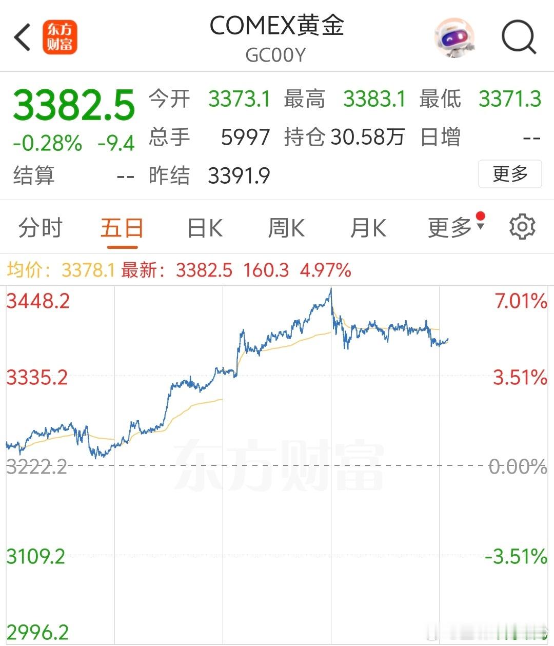 金价返涨 看了一下，国际金价在3400左右震荡，金饰1000+。美联储按兵不动没